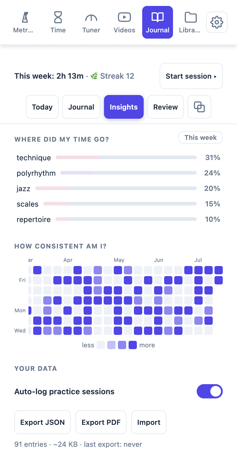 Tempo Kit practice insights: focus breakdown and year-long consistency heatmap